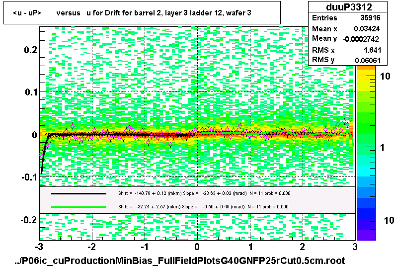 <u - uP>       versus   u for Drift for barrel 2, layer 3 ladder 12, wafer 3