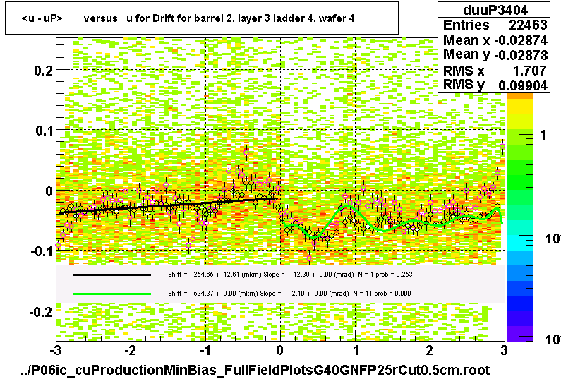 <u - uP>       versus   u for Drift for barrel 2, layer 3 ladder 4, wafer 4