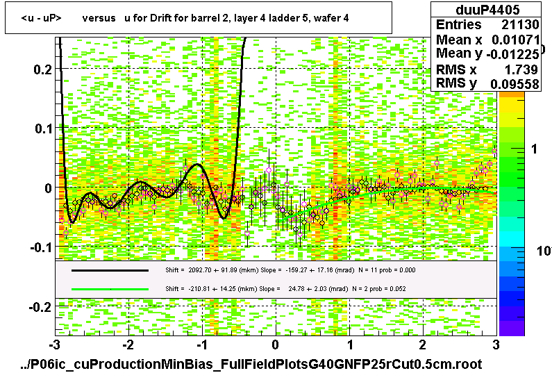 <u - uP>       versus   u for Drift for barrel 2, layer 4 ladder 5, wafer 4