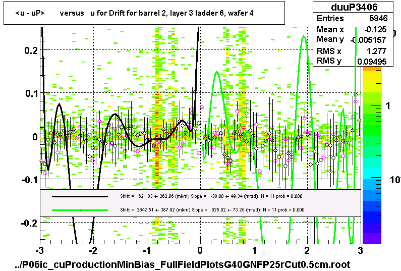 <u - uP>       versus   u for Drift for barrel 2, layer 3 ladder 6, wafer 4
