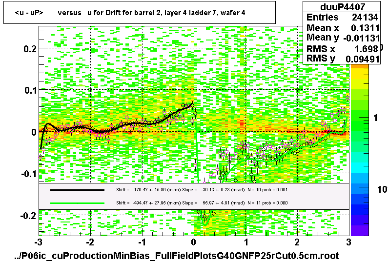 <u - uP>       versus   u for Drift for barrel 2, layer 4 ladder 7, wafer 4