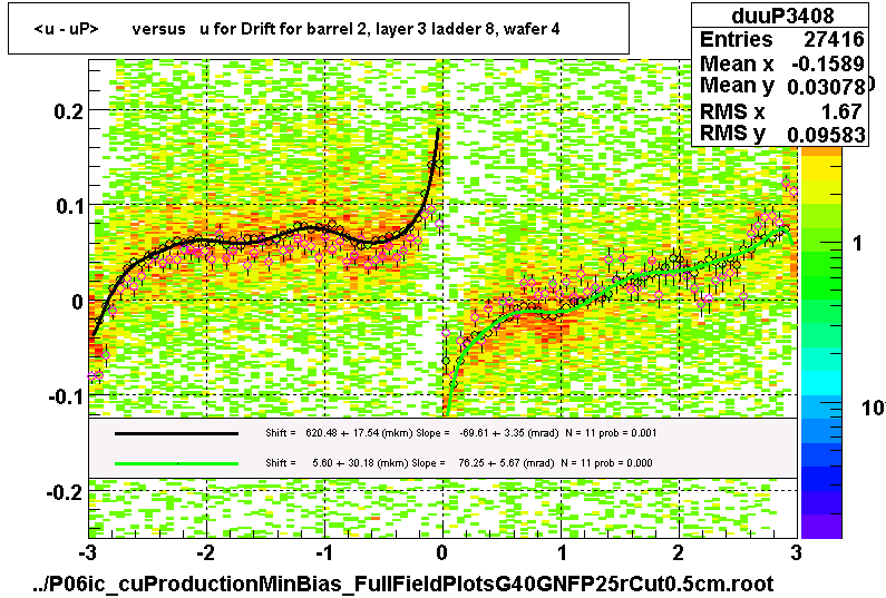 <u - uP>       versus   u for Drift for barrel 2, layer 3 ladder 8, wafer 4