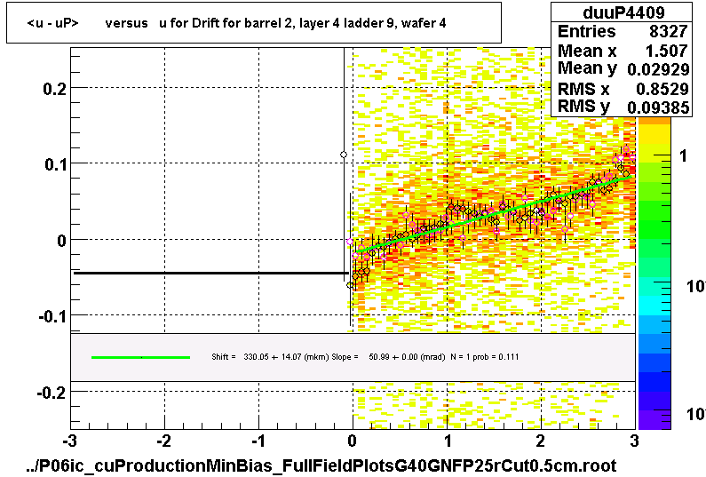 <u - uP>       versus   u for Drift for barrel 2, layer 4 ladder 9, wafer 4