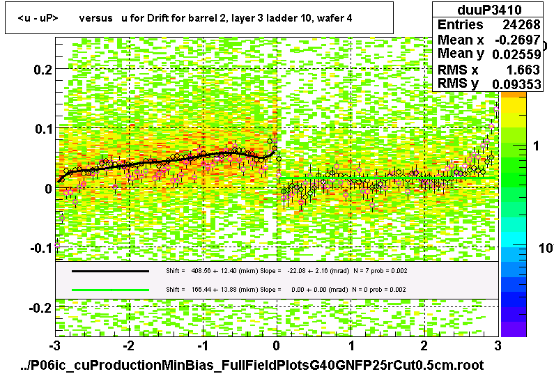 <u - uP>       versus   u for Drift for barrel 2, layer 3 ladder 10, wafer 4