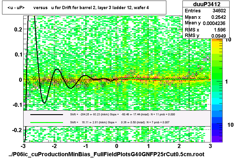 <u - uP>       versus   u for Drift for barrel 2, layer 3 ladder 12, wafer 4