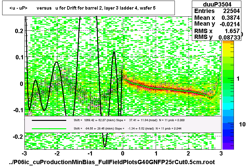 <u - uP>       versus   u for Drift for barrel 2, layer 3 ladder 4, wafer 5