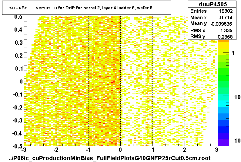 <u - uP>       versus   u for Drift for barrel 2, layer 4 ladder 5, wafer 5