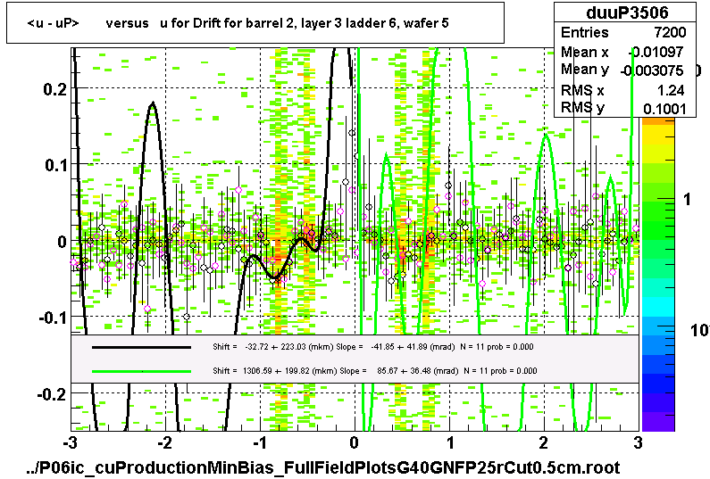 <u - uP>       versus   u for Drift for barrel 2, layer 3 ladder 6, wafer 5