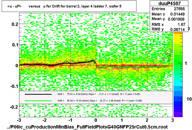 <u - uP>       versus   u for Drift for barrel 2, layer 4 ladder 7, wafer 5