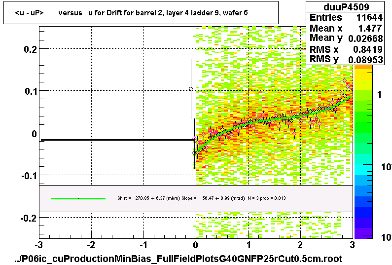 <u - uP>       versus   u for Drift for barrel 2, layer 4 ladder 9, wafer 5