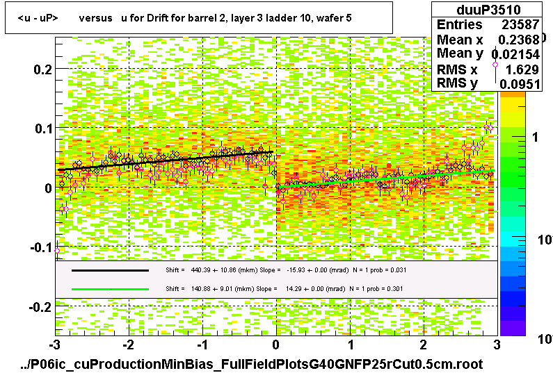 <u - uP>       versus   u for Drift for barrel 2, layer 3 ladder 10, wafer 5