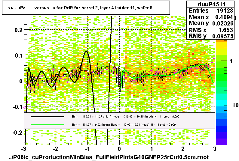 <u - uP>       versus   u for Drift for barrel 2, layer 4 ladder 11, wafer 5
