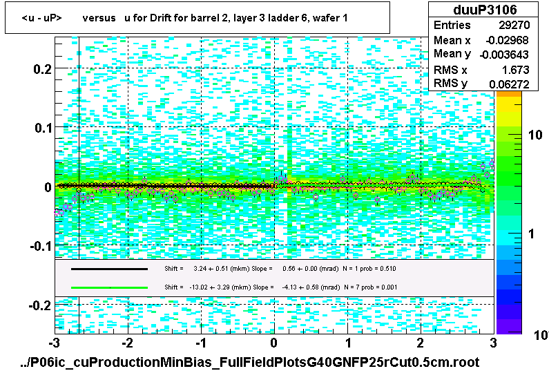 <u - uP>       versus   u for Drift for barrel 2, layer 3 ladder 6, wafer 1