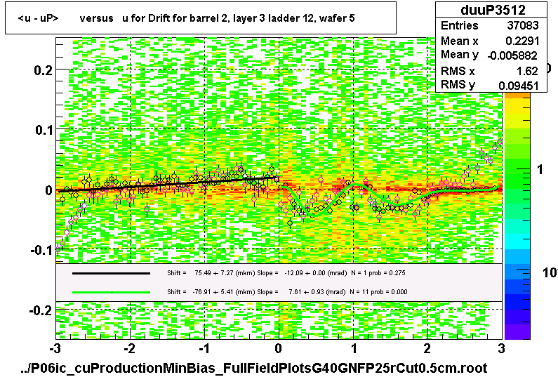 <u - uP>       versus   u for Drift for barrel 2, layer 3 ladder 12, wafer 5