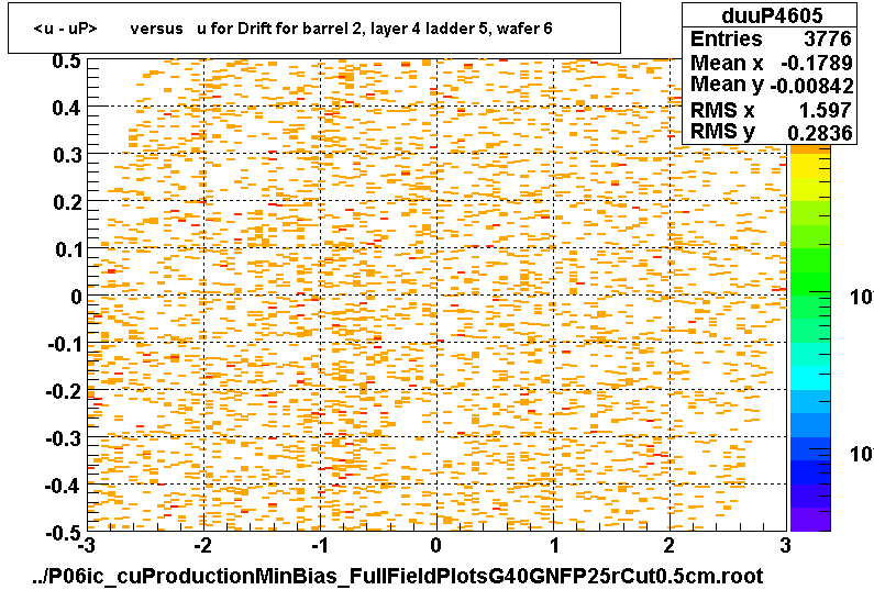 <u - uP>       versus   u for Drift for barrel 2, layer 4 ladder 5, wafer 6