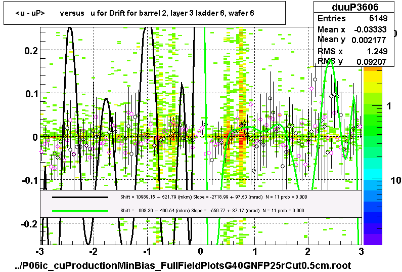 <u - uP>       versus   u for Drift for barrel 2, layer 3 ladder 6, wafer 6