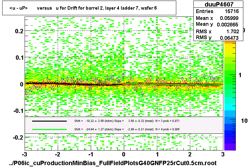 <u - uP>       versus   u for Drift for barrel 2, layer 4 ladder 7, wafer 6