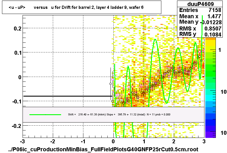 <u - uP>       versus   u for Drift for barrel 2, layer 4 ladder 9, wafer 6