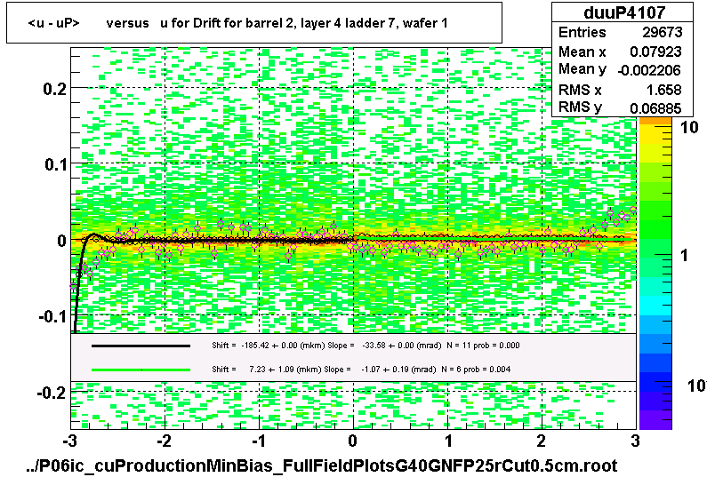 <u - uP>       versus   u for Drift for barrel 2, layer 4 ladder 7, wafer 1