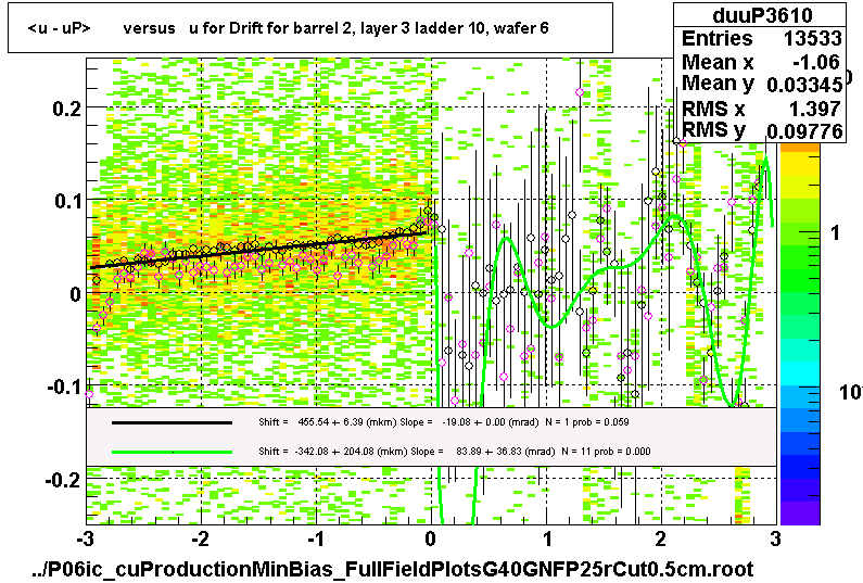 <u - uP>       versus   u for Drift for barrel 2, layer 3 ladder 10, wafer 6