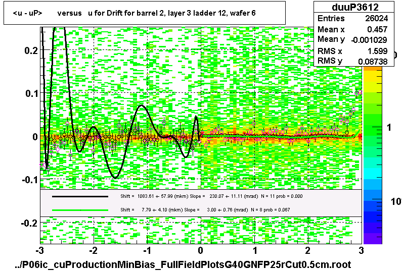 <u - uP>       versus   u for Drift for barrel 2, layer 3 ladder 12, wafer 6