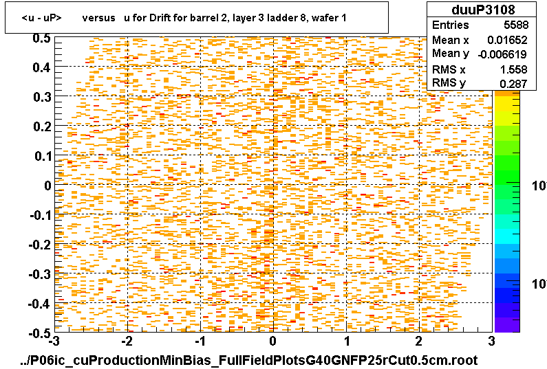 <u - uP>       versus   u for Drift for barrel 2, layer 3 ladder 8, wafer 1