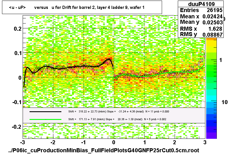 <u - uP>       versus   u for Drift for barrel 2, layer 4 ladder 9, wafer 1