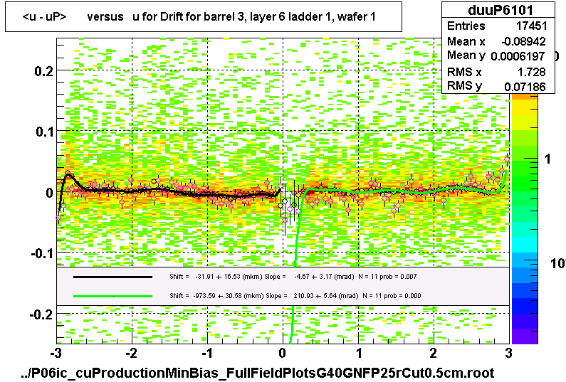 <u - uP>       versus   u for Drift for barrel 3, layer 6 ladder 1, wafer 1