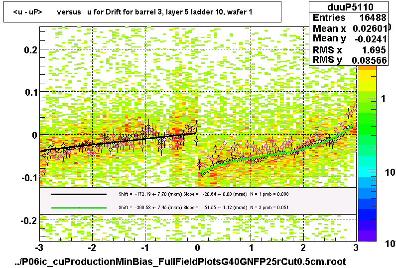 <u - uP>       versus   u for Drift for barrel 3, layer 5 ladder 10, wafer 1