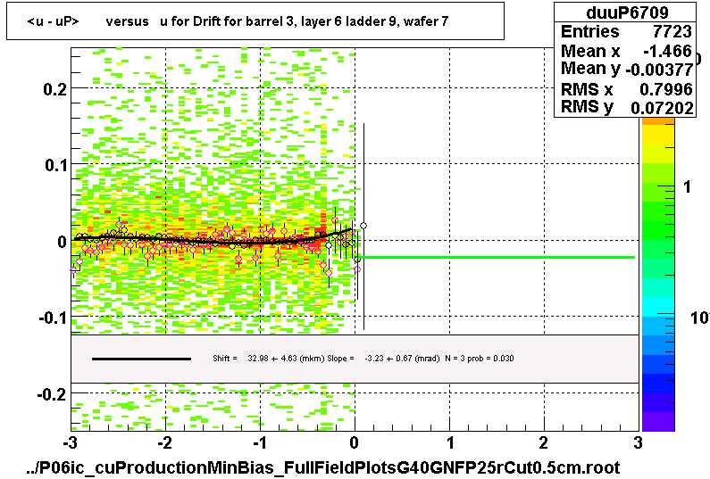 <u - uP>       versus   u for Drift for barrel 3, layer 6 ladder 9, wafer 7