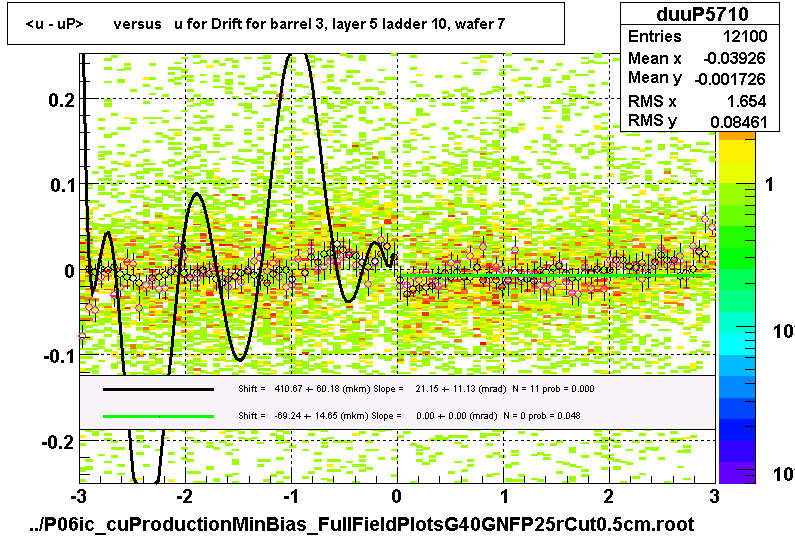 <u - uP>       versus   u for Drift for barrel 3, layer 5 ladder 10, wafer 7