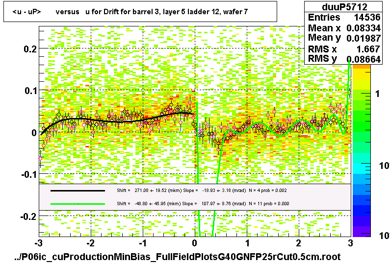 <u - uP>       versus   u for Drift for barrel 3, layer 5 ladder 12, wafer 7