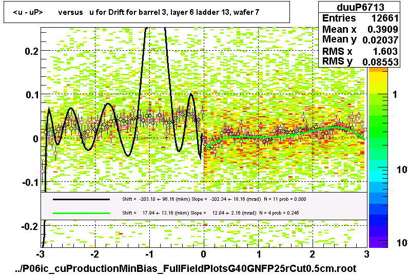 <u - uP>       versus   u for Drift for barrel 3, layer 6 ladder 13, wafer 7
