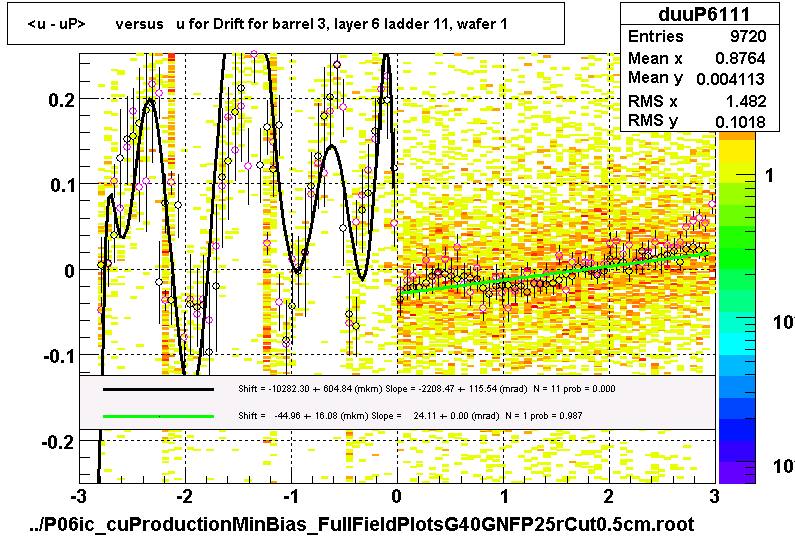 <u - uP>       versus   u for Drift for barrel 3, layer 6 ladder 11, wafer 1