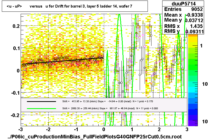 <u - uP>       versus   u for Drift for barrel 3, layer 5 ladder 14, wafer 7