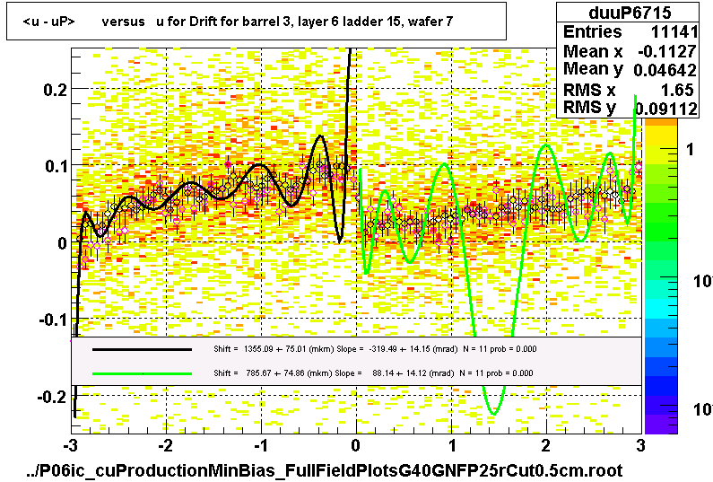 <u - uP>       versus   u for Drift for barrel 3, layer 6 ladder 15, wafer 7