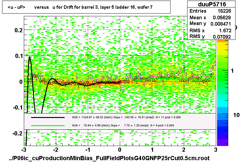 <u - uP>       versus   u for Drift for barrel 3, layer 5 ladder 16, wafer 7