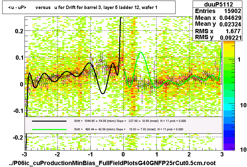 <u - uP>       versus   u for Drift for barrel 3, layer 5 ladder 12, wafer 1