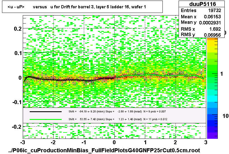 <u - uP>       versus   u for Drift for barrel 3, layer 5 ladder 16, wafer 1