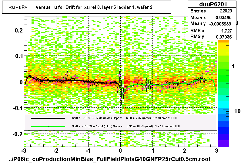 <u - uP>       versus   u for Drift for barrel 3, layer 6 ladder 1, wafer 2