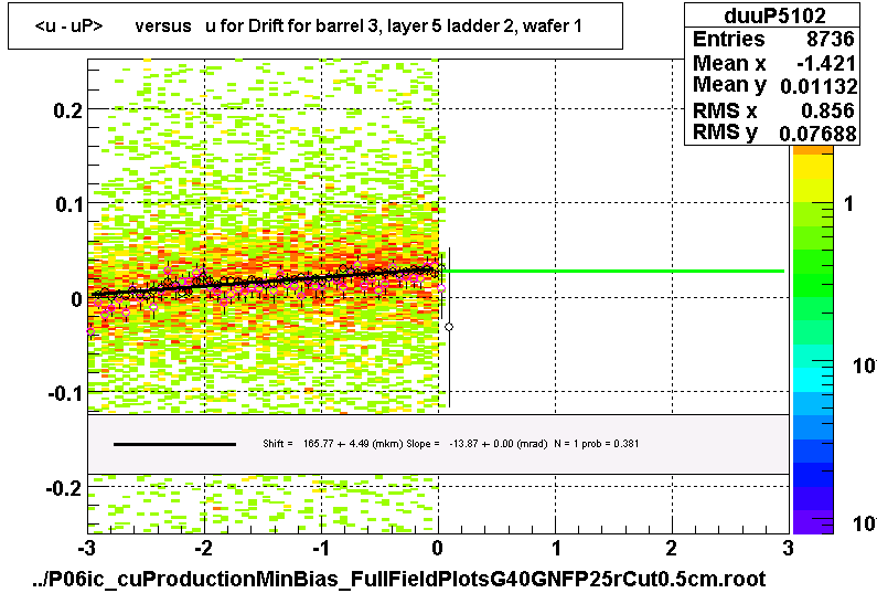 <u - uP>       versus   u for Drift for barrel 3, layer 5 ladder 2, wafer 1