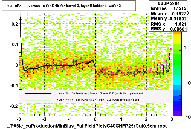 <u - uP>       versus   u for Drift for barrel 3, layer 5 ladder 4, wafer 2