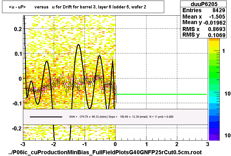 <u - uP>       versus   u for Drift for barrel 3, layer 6 ladder 5, wafer 2