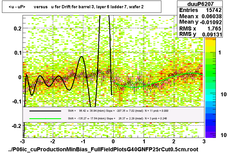 <u - uP>       versus   u for Drift for barrel 3, layer 6 ladder 7, wafer 2