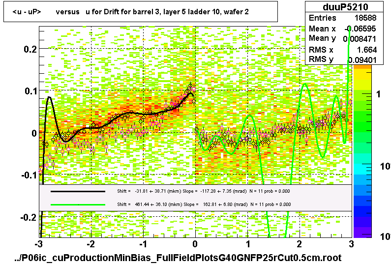 <u - uP>       versus   u for Drift for barrel 3, layer 5 ladder 10, wafer 2