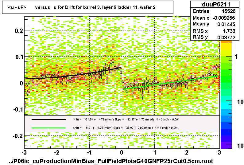 <u - uP>       versus   u for Drift for barrel 3, layer 6 ladder 11, wafer 2