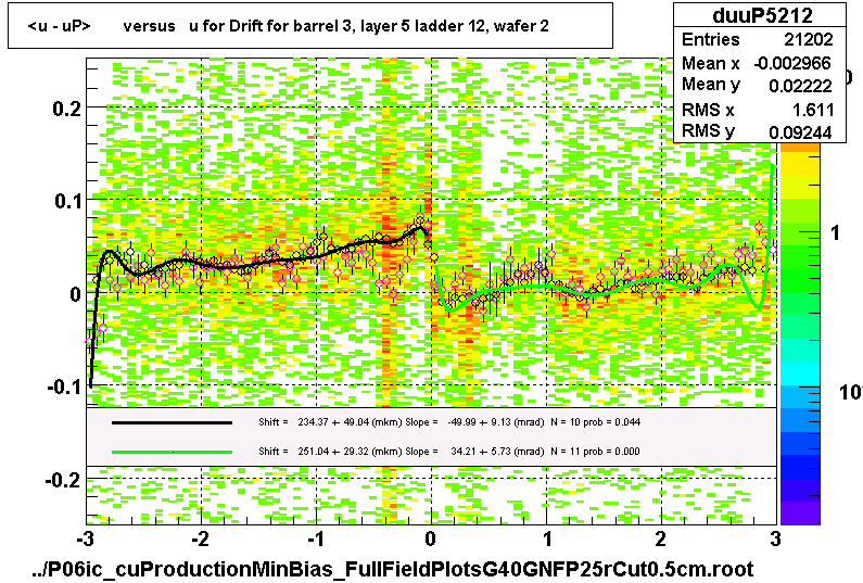 <u - uP>       versus   u for Drift for barrel 3, layer 5 ladder 12, wafer 2
