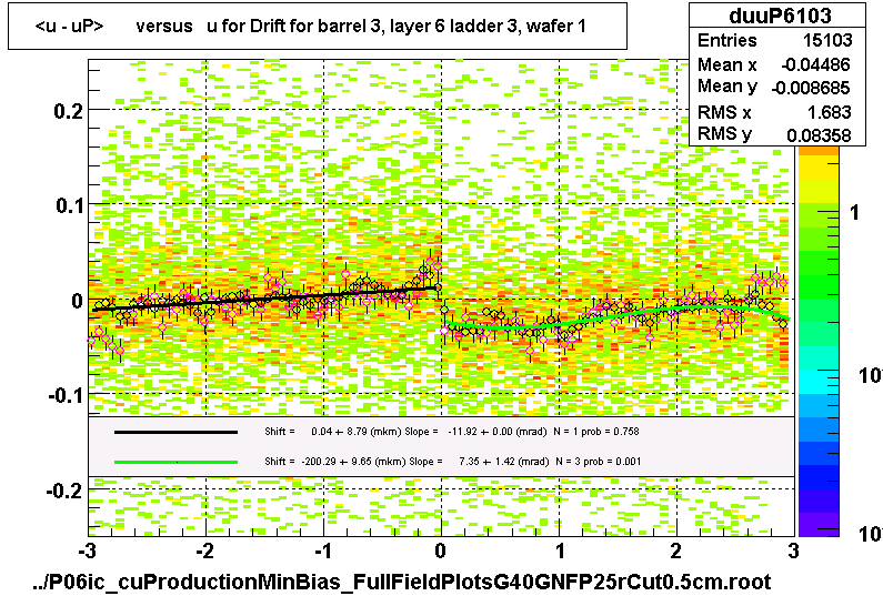 <u - uP>       versus   u for Drift for barrel 3, layer 6 ladder 3, wafer 1