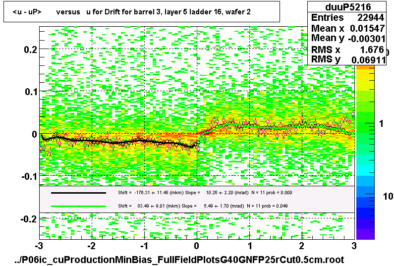 <u - uP>       versus   u for Drift for barrel 3, layer 5 ladder 16, wafer 2
