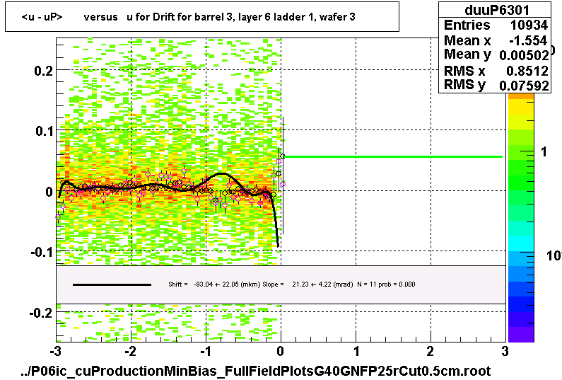 <u - uP>       versus   u for Drift for barrel 3, layer 6 ladder 1, wafer 3